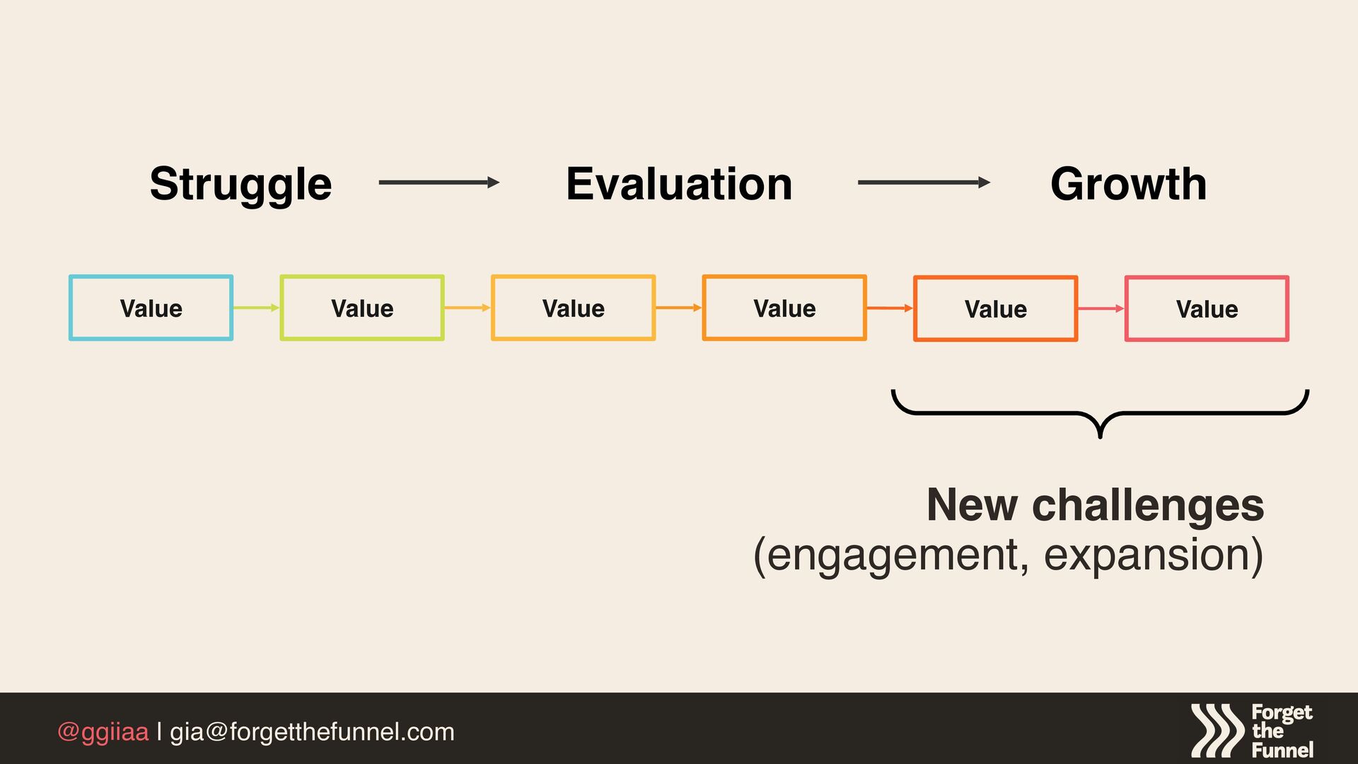 How To Operationalize Customer Value To Maximize Product Growth - slide 21