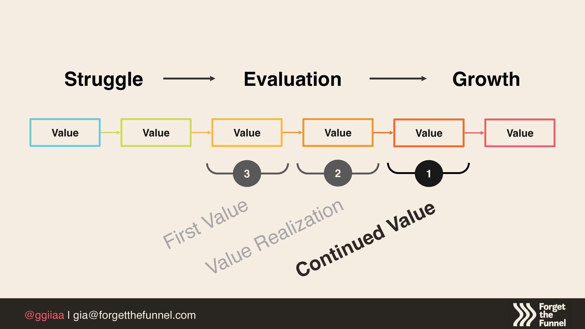 How To Operationalize Customer Value To Maximize Product Growth - slide 22
