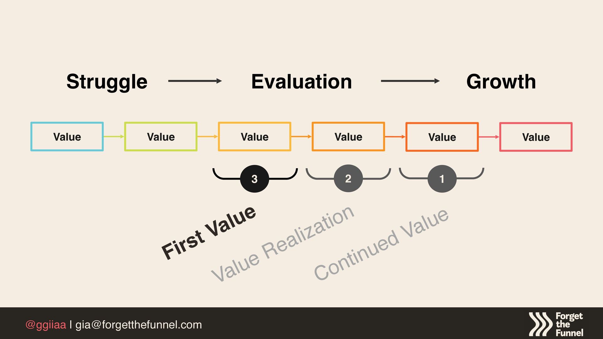 How To Operationalize Customer Value To Maximize Product Growth - slide 26