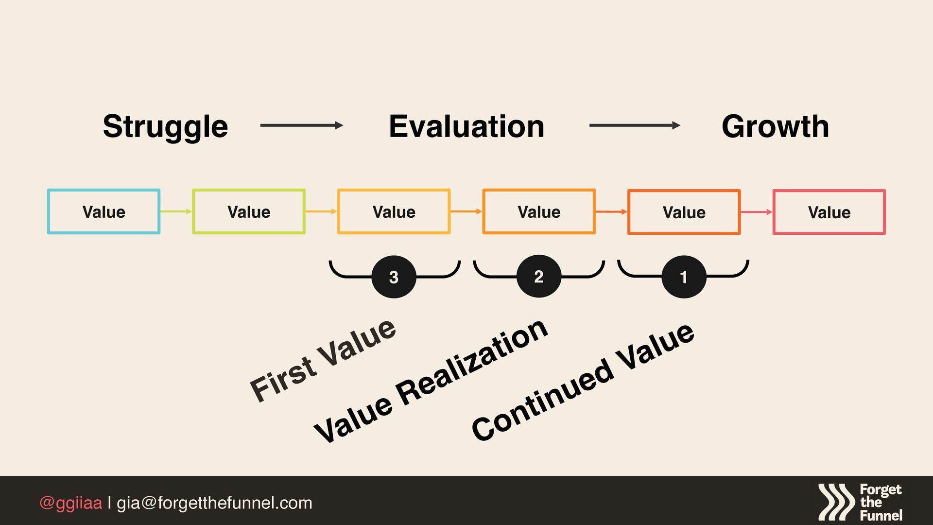 How To Operationalize Customer Value To Maximize Product Growth - slide 28