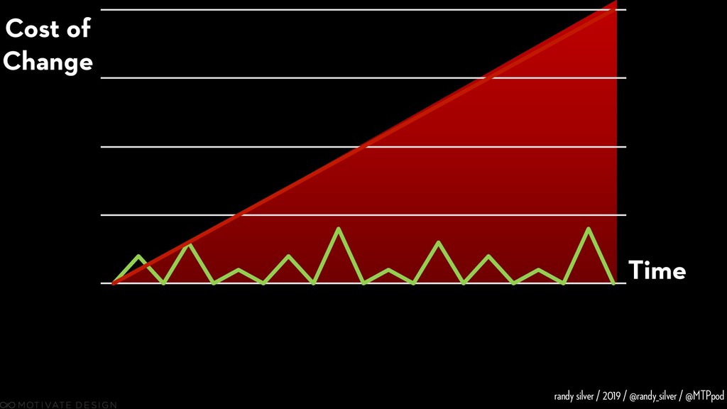 Here Be Dragons: Product, Discovery, and How Not to Mess It Up - slide 39