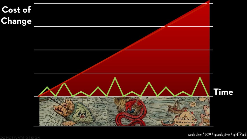 Here Be Dragons: Product, Discovery, and How Not to Mess It Up - slide 67