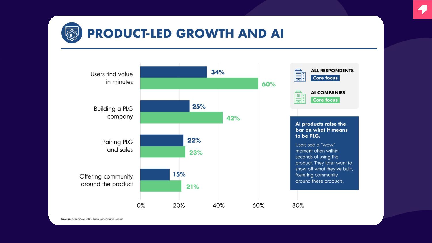 How AI Supercharges Product-led Growth - slide 23