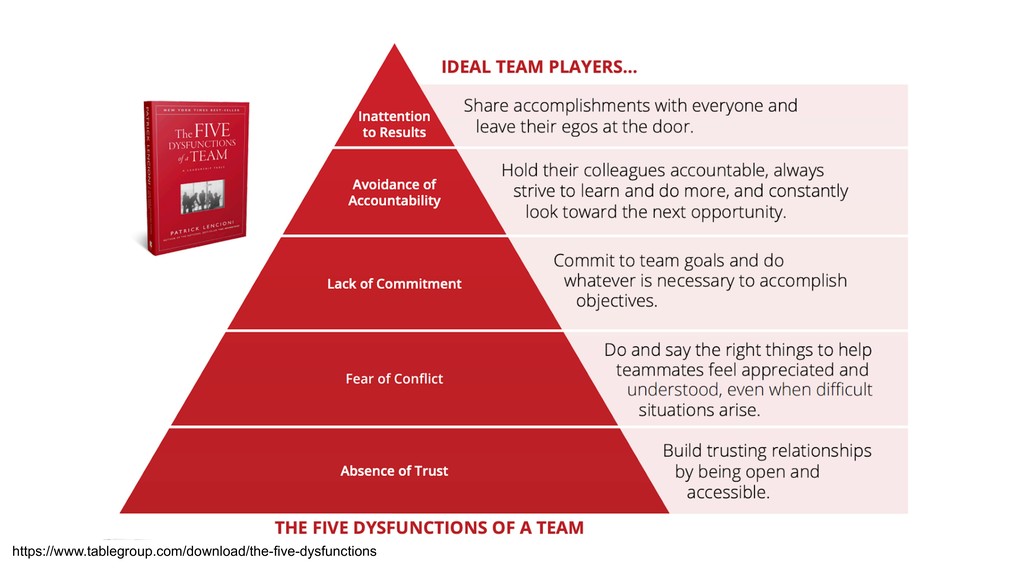 Healthy and Effective Leadership Teams - slide 32