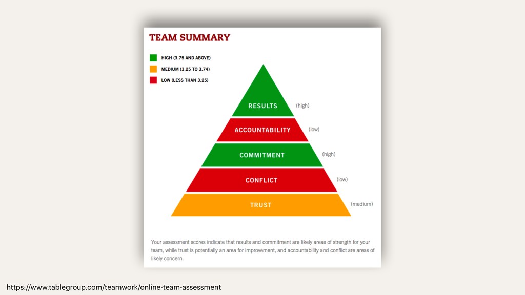 Healthy and Effective Leadership Teams - slide 33