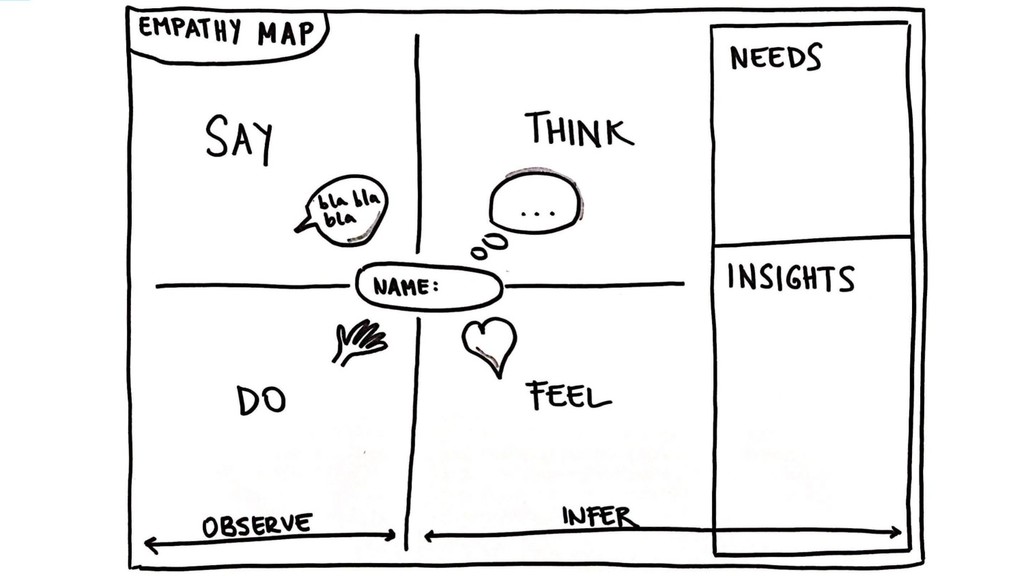 Integrating Customer Empathy into the Product Creation Process - slide 38