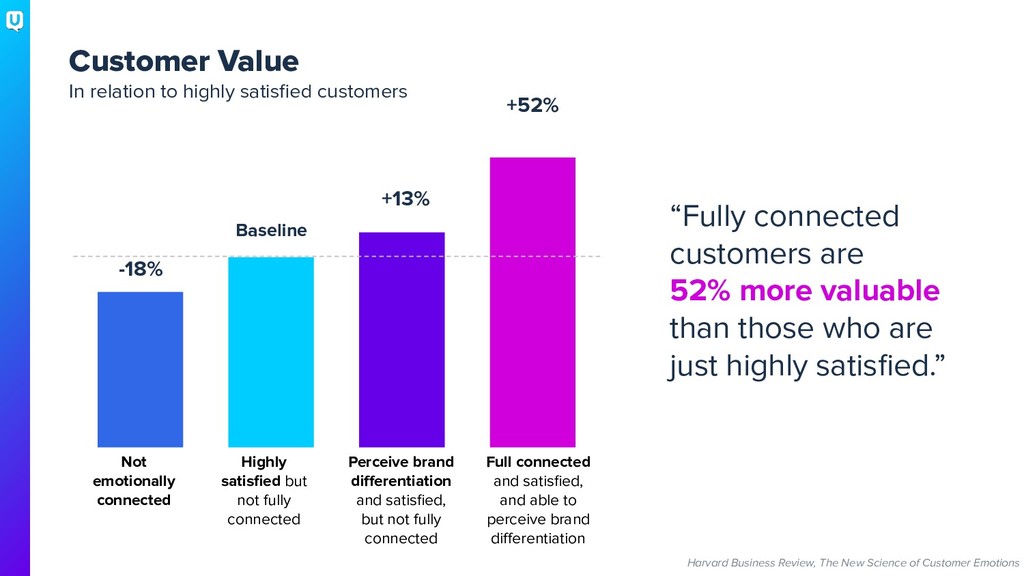 Integrating Customer Empathy into the Product Creation Process - slide 7