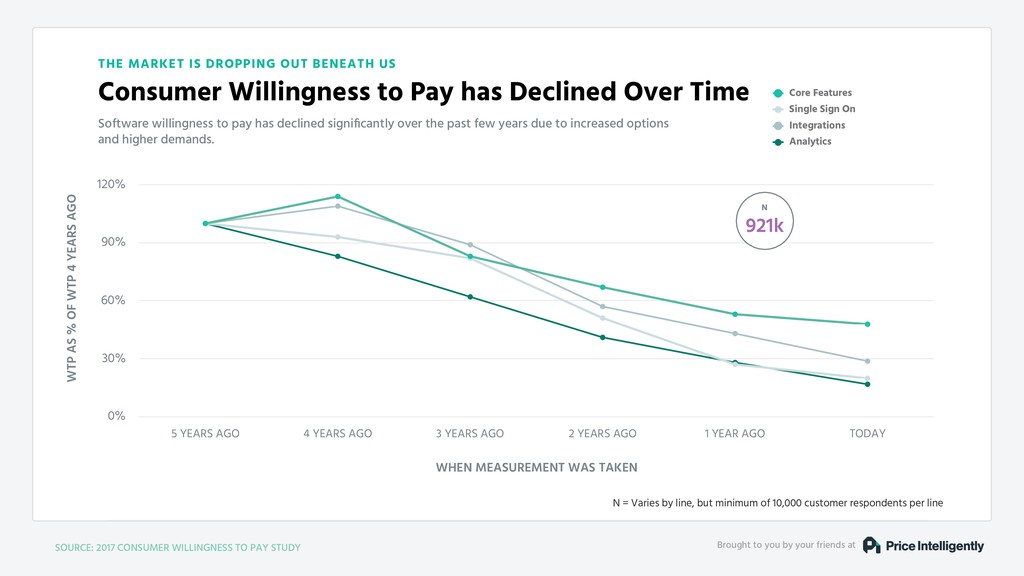 Our Fundamental Strategy of Building a Business is Broken - slide 55