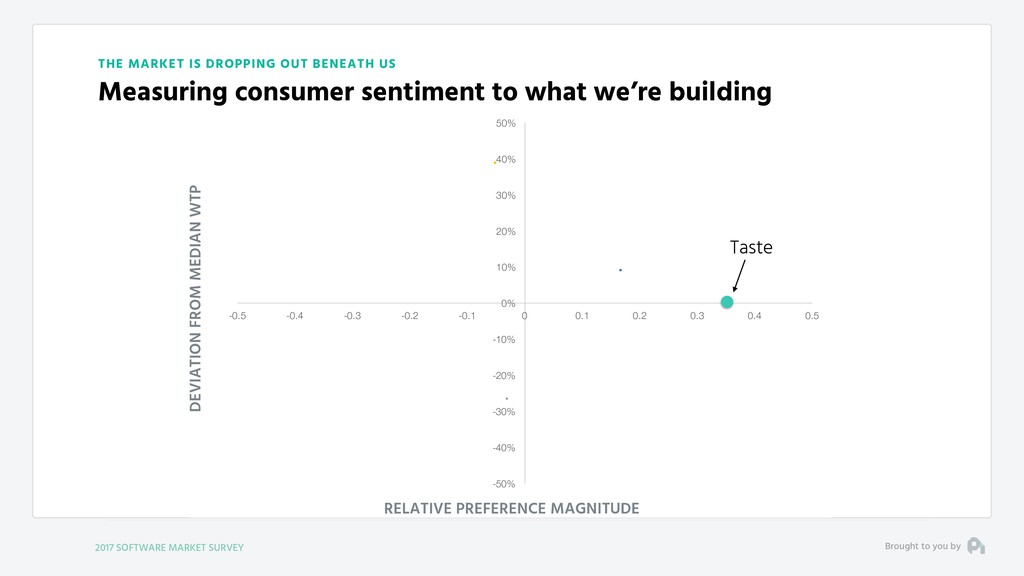 Our Fundamental Strategy of Building a Business is Broken - slide 68