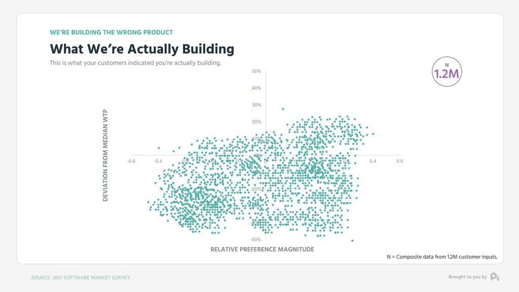Our Fundamental Strategy of Building a Business is Broken - slide 76