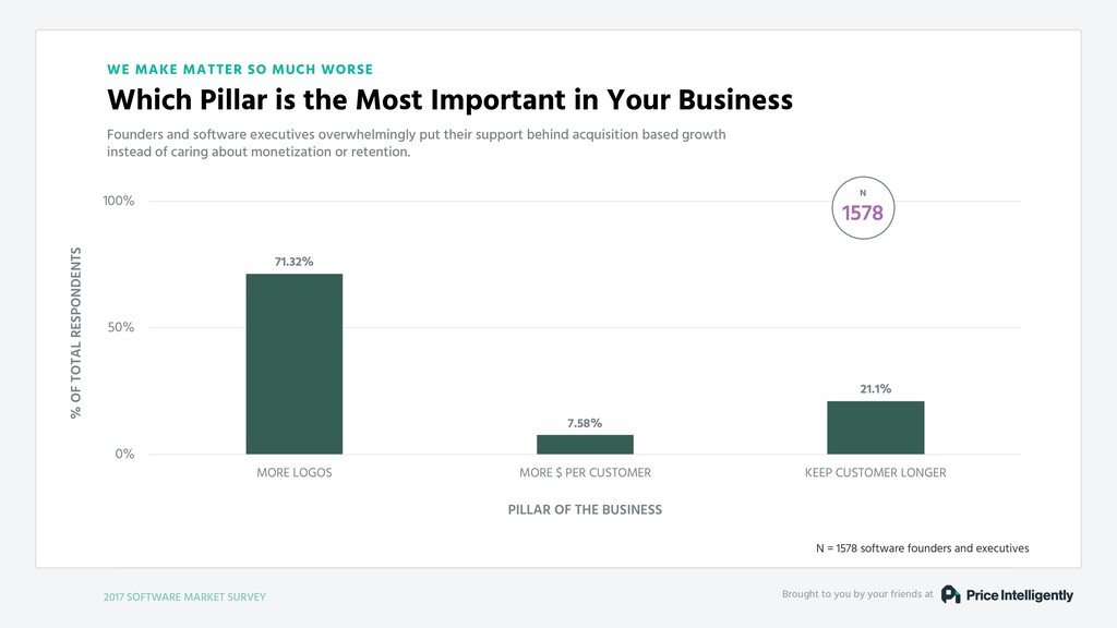 Our Fundamental Strategy of Building a Business is Broken - slide 88