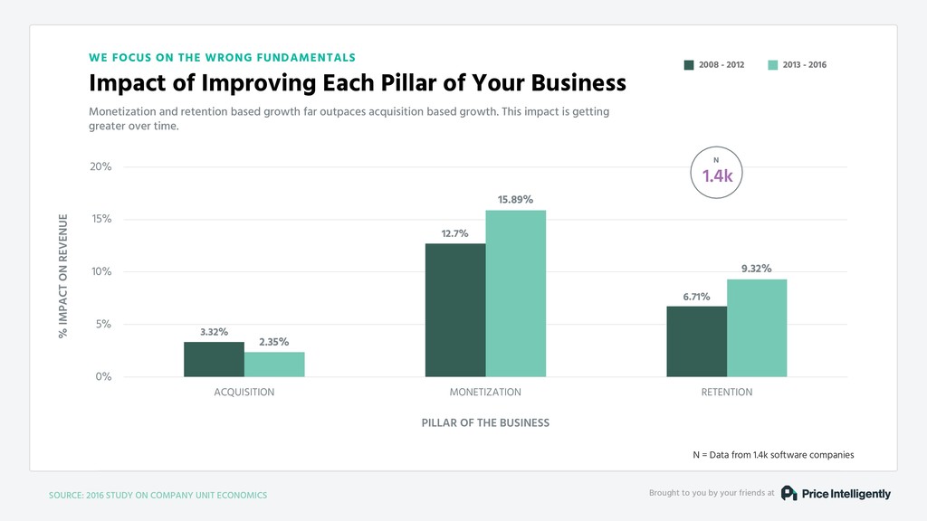 Our Fundamental Strategy of Building a Business is Broken - slide 91