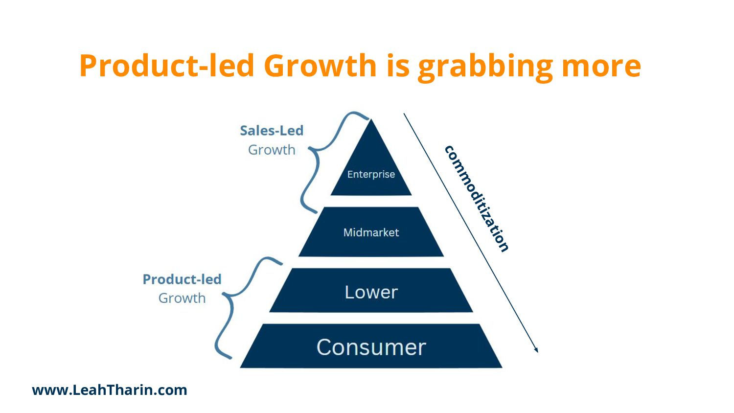 The Product-led Growth Guide - slide 29