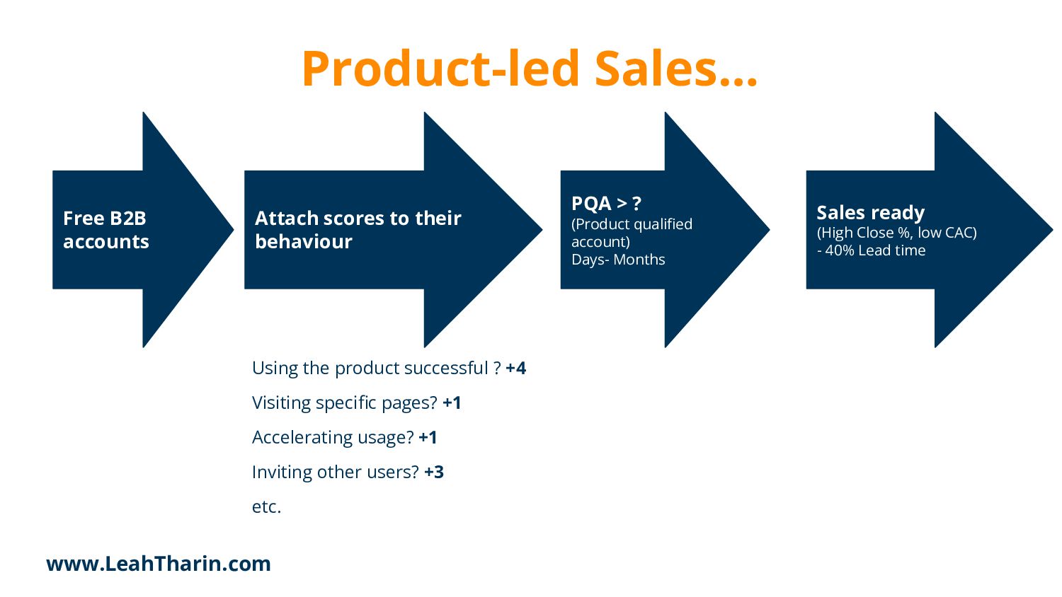 The Product-led Growth Guide - slide 33