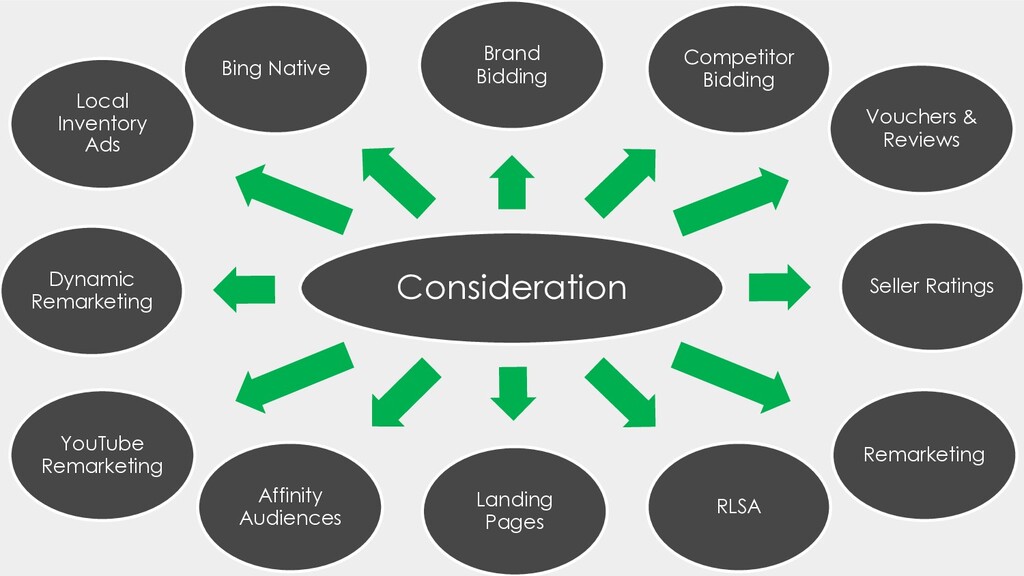 Paid Media: It's Not All About the Endgame - slide 47