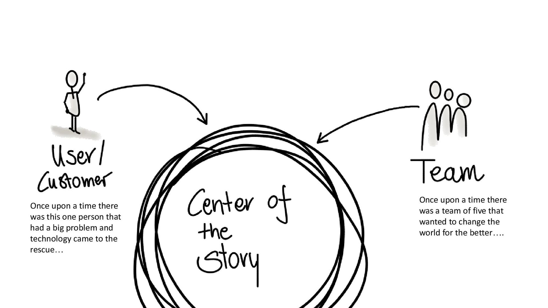 Lessons on Storytelling for Product Builders - slide 43