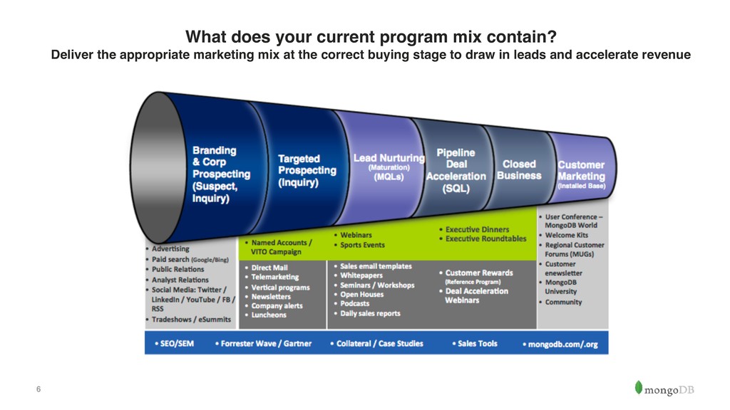 How the Hell Do You Get More Leads? - slide 6
