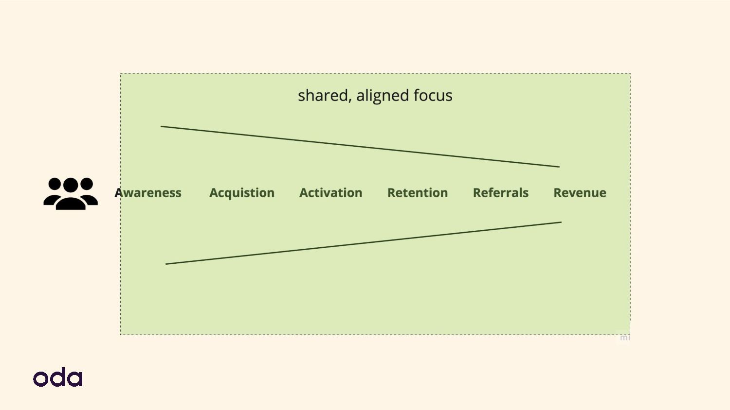 Growing Growth: Building Growth Teams In A Product Engineering Organisation - slide 13