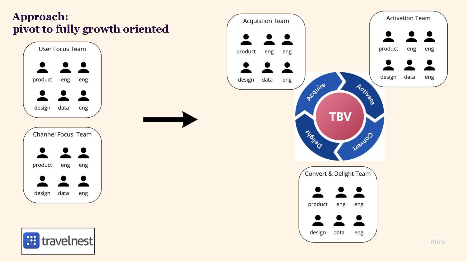 Growing Growth: Building Growth Teams In A Product Engineering Organisation - slide 22