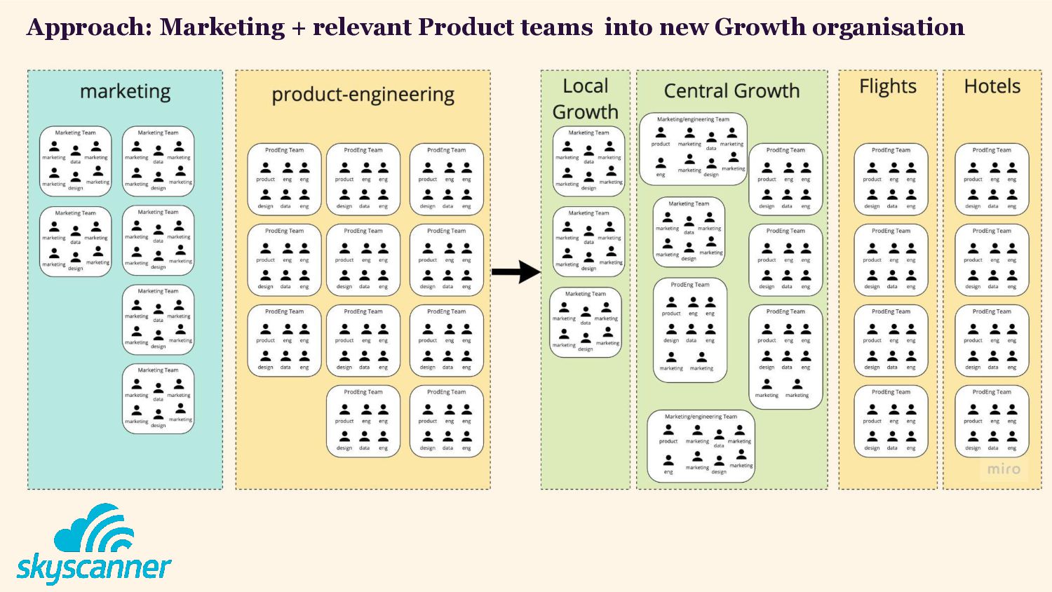 Growing Growth: Building Growth Teams In A Product Engineering Organisation - slide 25