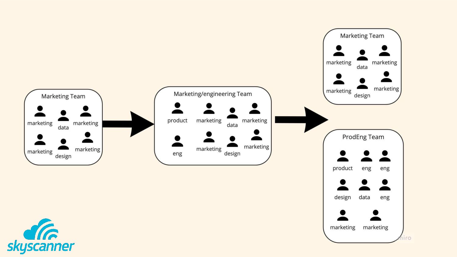 Growing Growth: Building Growth Teams In A Product Engineering Organisation - slide 28