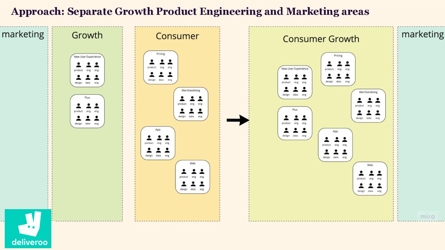 Growing Growth: Building Growth Teams In A Product Engineering Organisation - slide 30