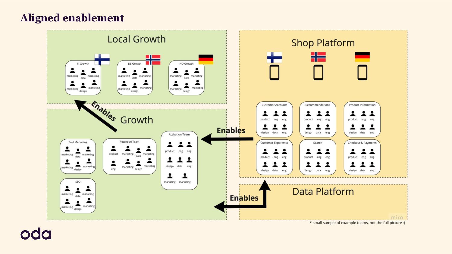 Growing Growth: Building Growth Teams In A Product Engineering Organisation - slide 35