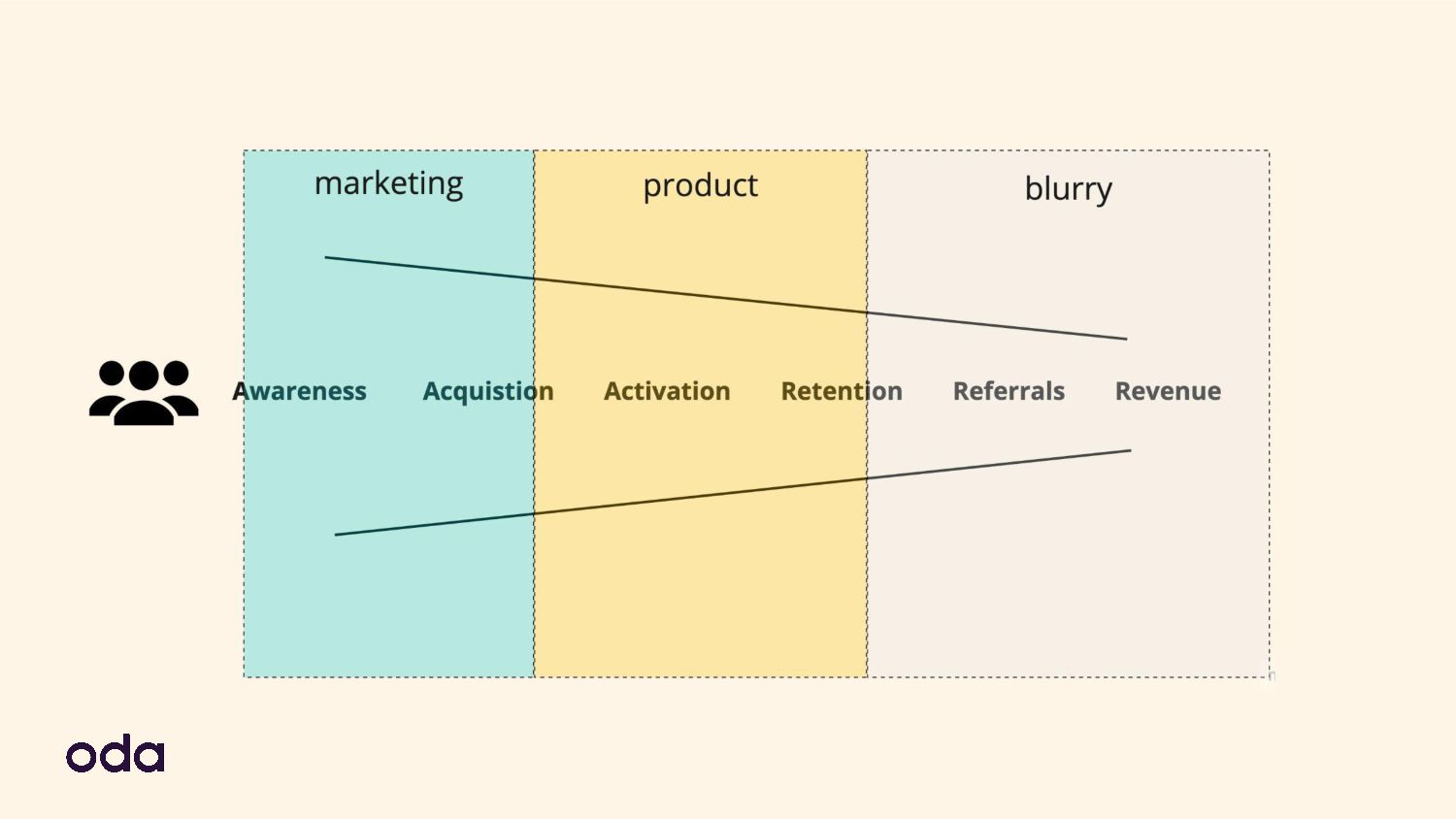 Growing Growth: Building Growth Teams In A Product Engineering Organisation - slide 9