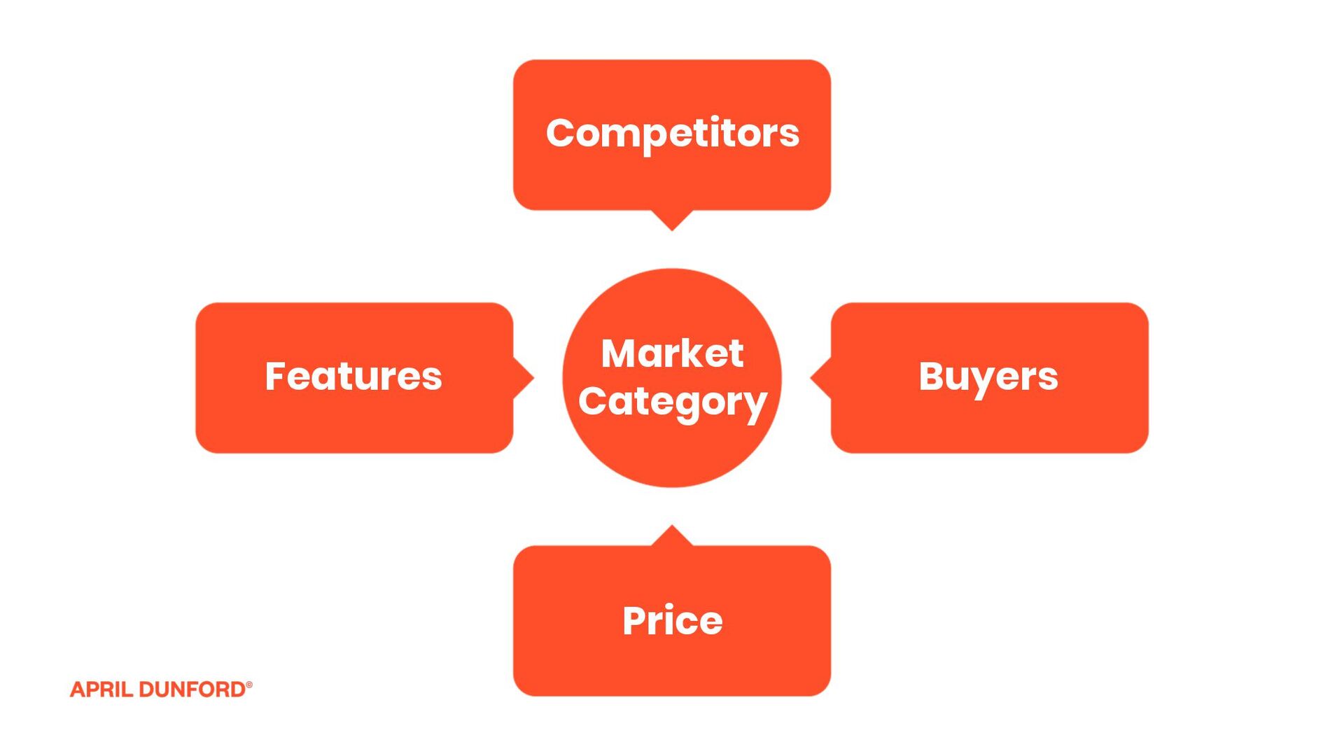 Positioning to Unlock Growth in Noisy Markets - slide 13