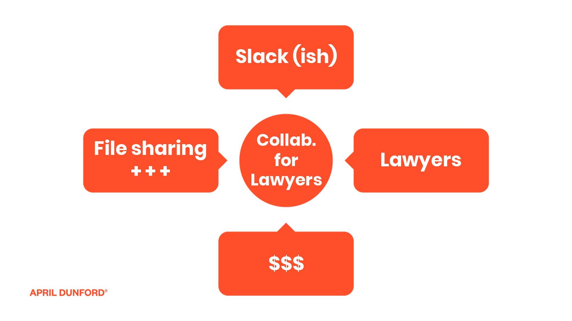 Positioning to Unlock Growth in Noisy Markets - slide 15