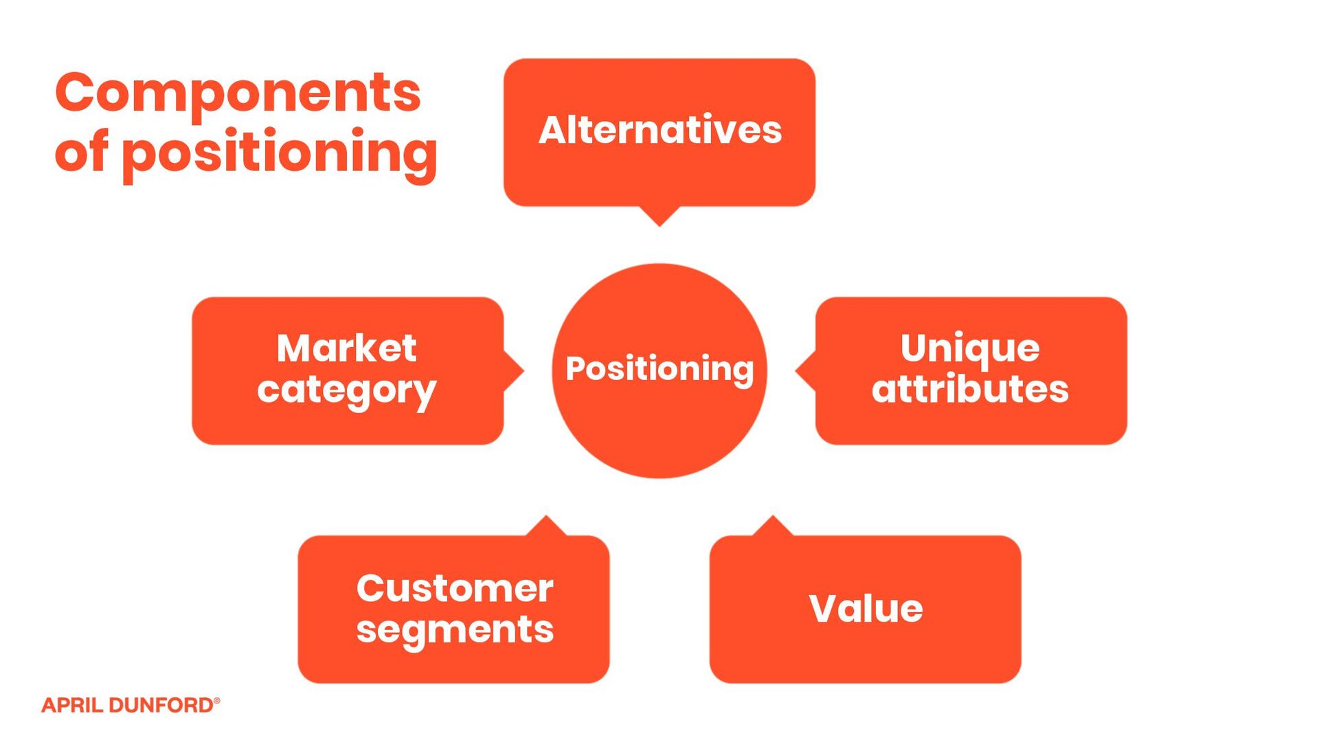 Positioning to Unlock Growth in Noisy Markets - slide 19