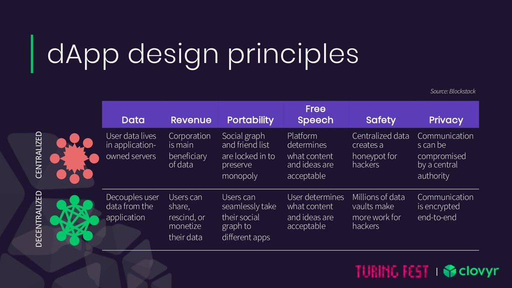Decentralized, Private, Open, Secure: Building a More Ethical Internet - slide 52