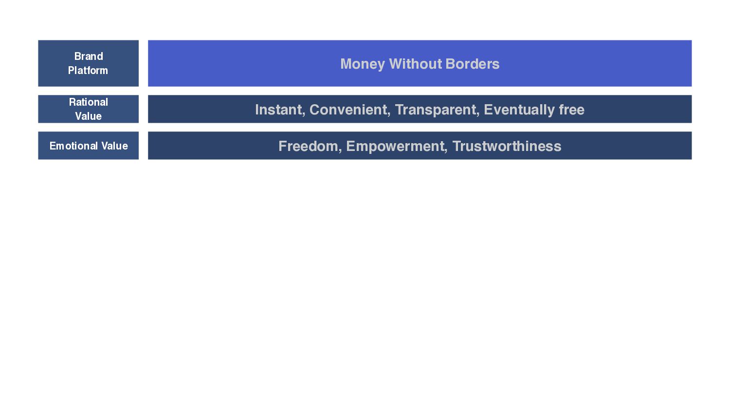 Tessa Pettman - Becoming Wise: how we built the TransferWise brand and why we became Wise - slide 27