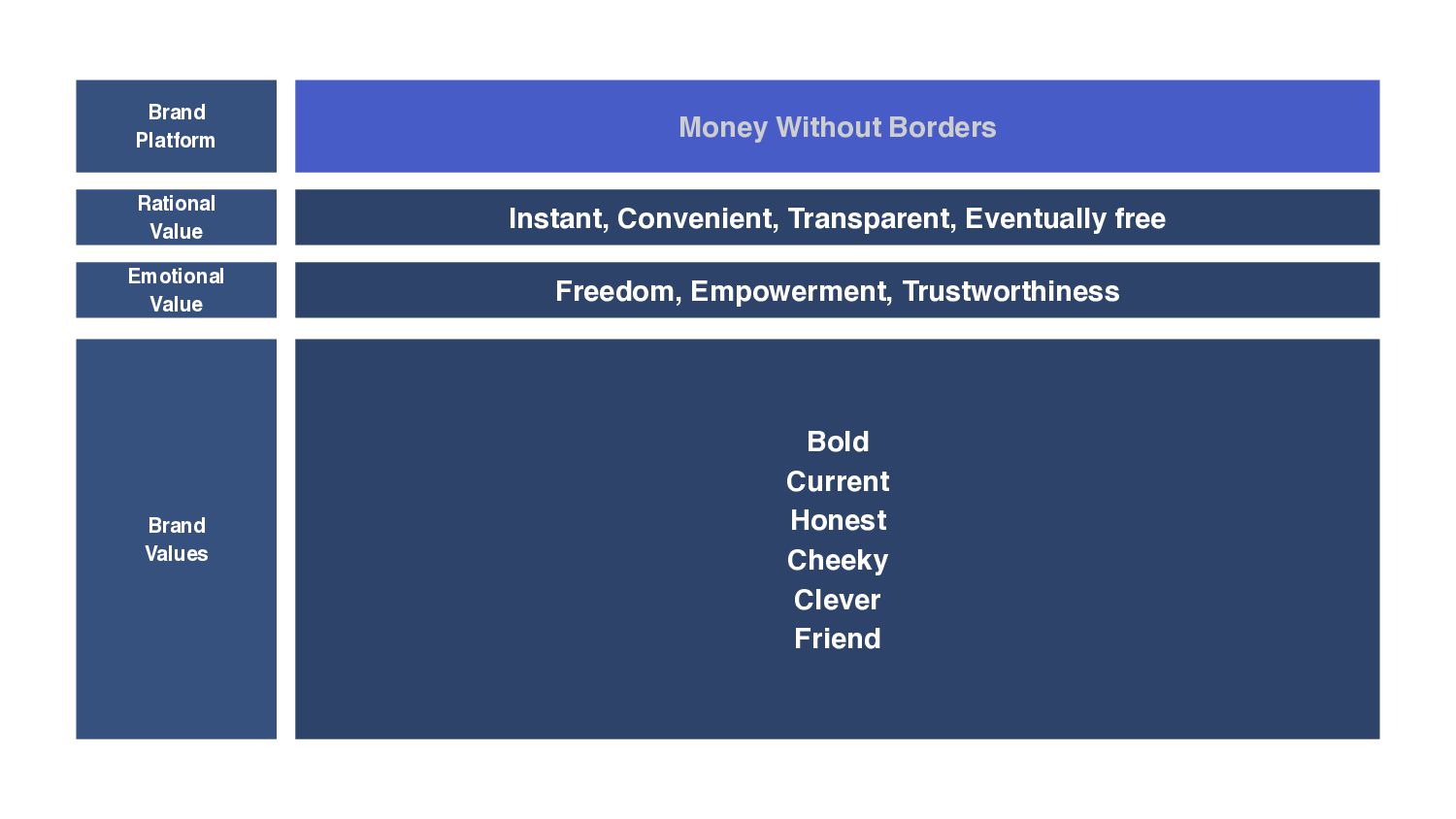 Tessa Pettman - Becoming Wise: how we built the TransferWise brand and why we became Wise - slide 28