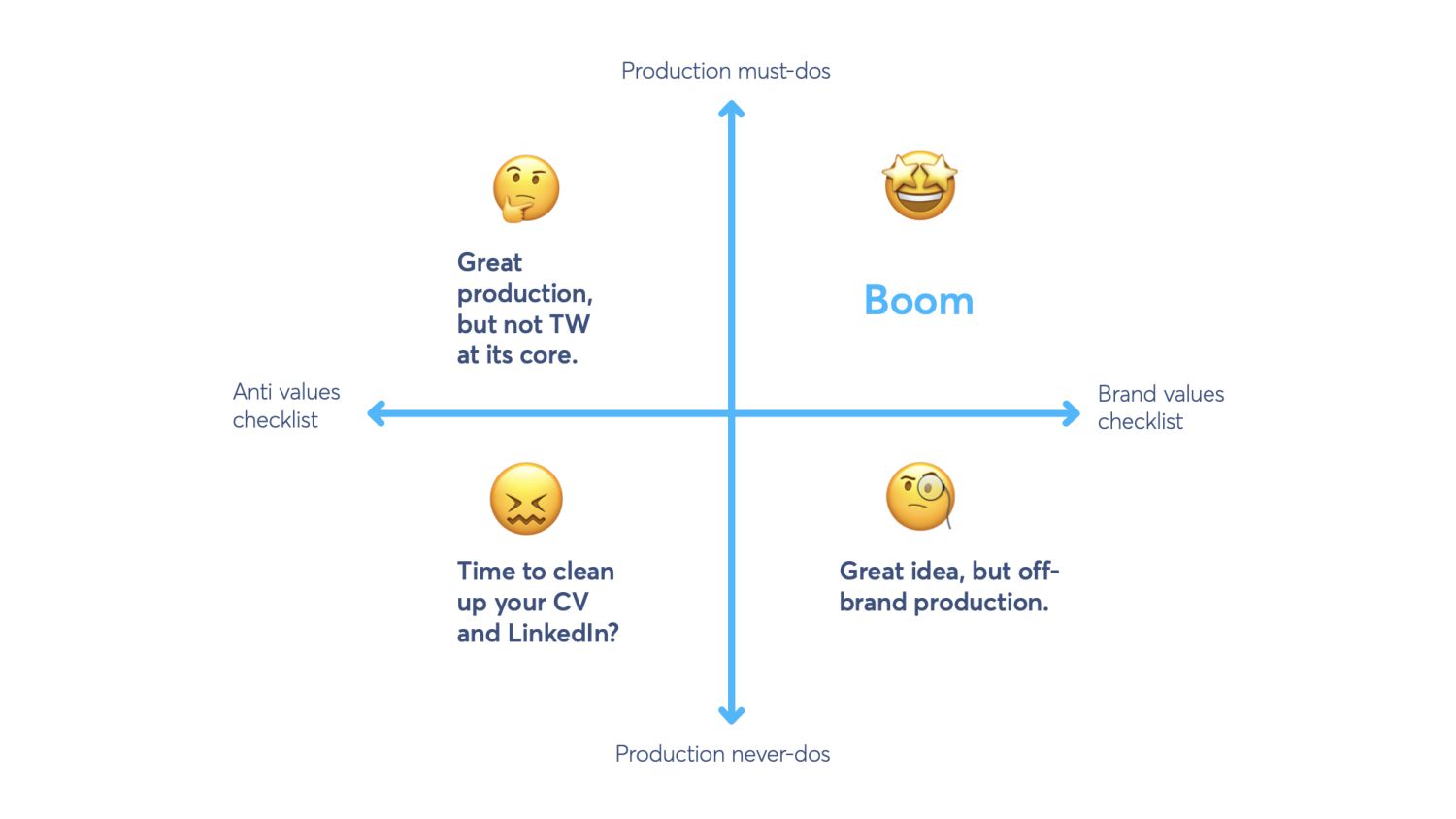Tessa Pettman - Becoming Wise: how we built the TransferWise brand and why we became Wise - slide 29