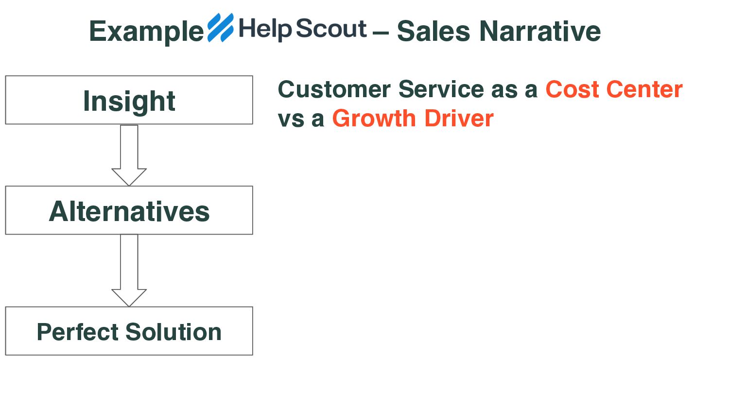 How To Craft a Story That Sells - slide 29