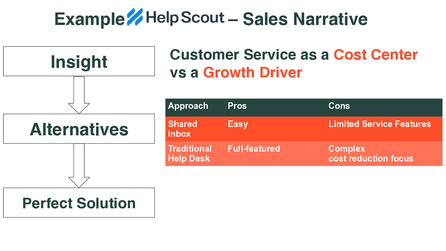 How To Craft a Story That Sells - slide 30