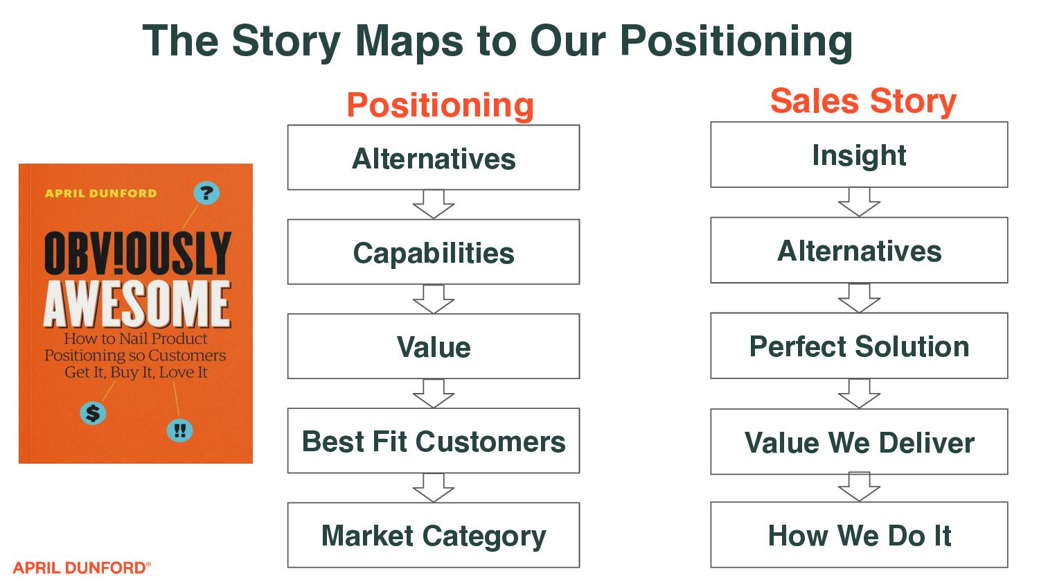 How To Craft a Story That Sells - slide 35