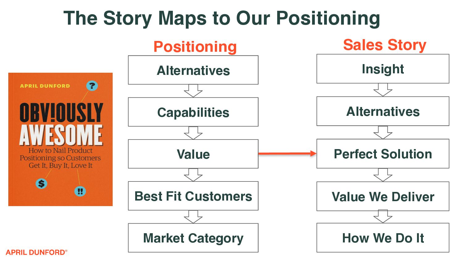 How To Craft a Story That Sells - slide 37