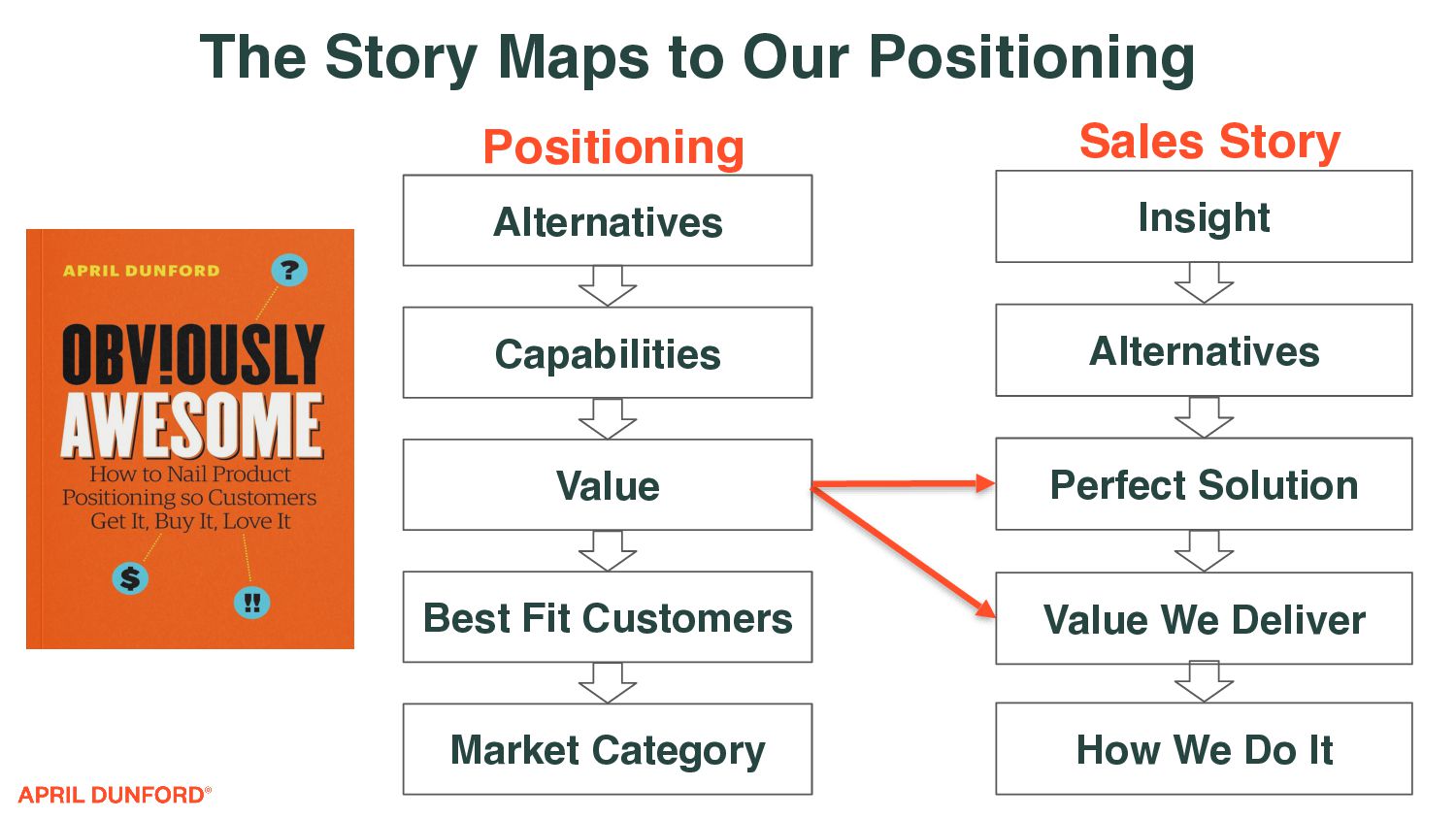 How To Craft a Story That Sells - slide 38