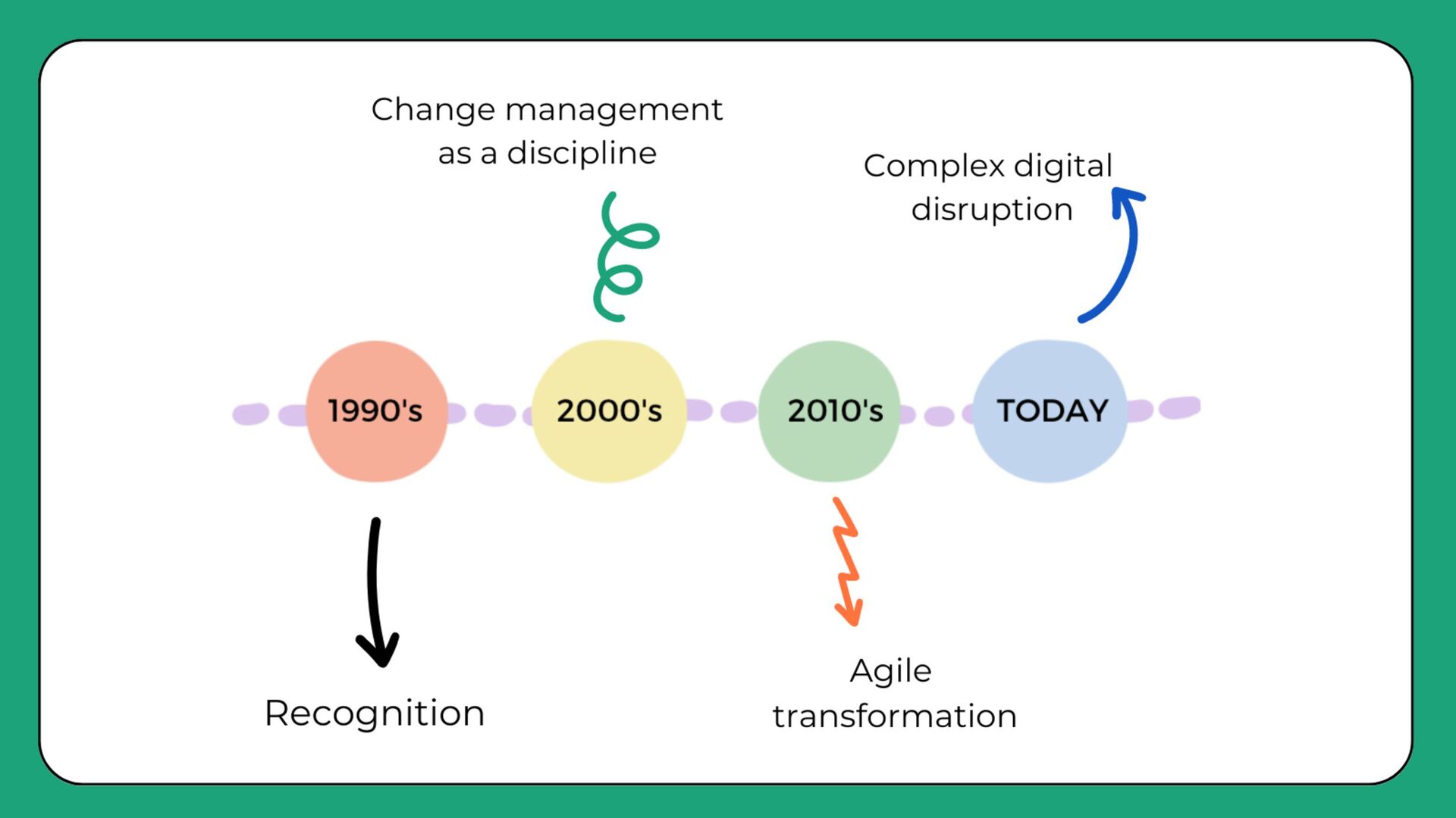 The Change Wave - slide 4