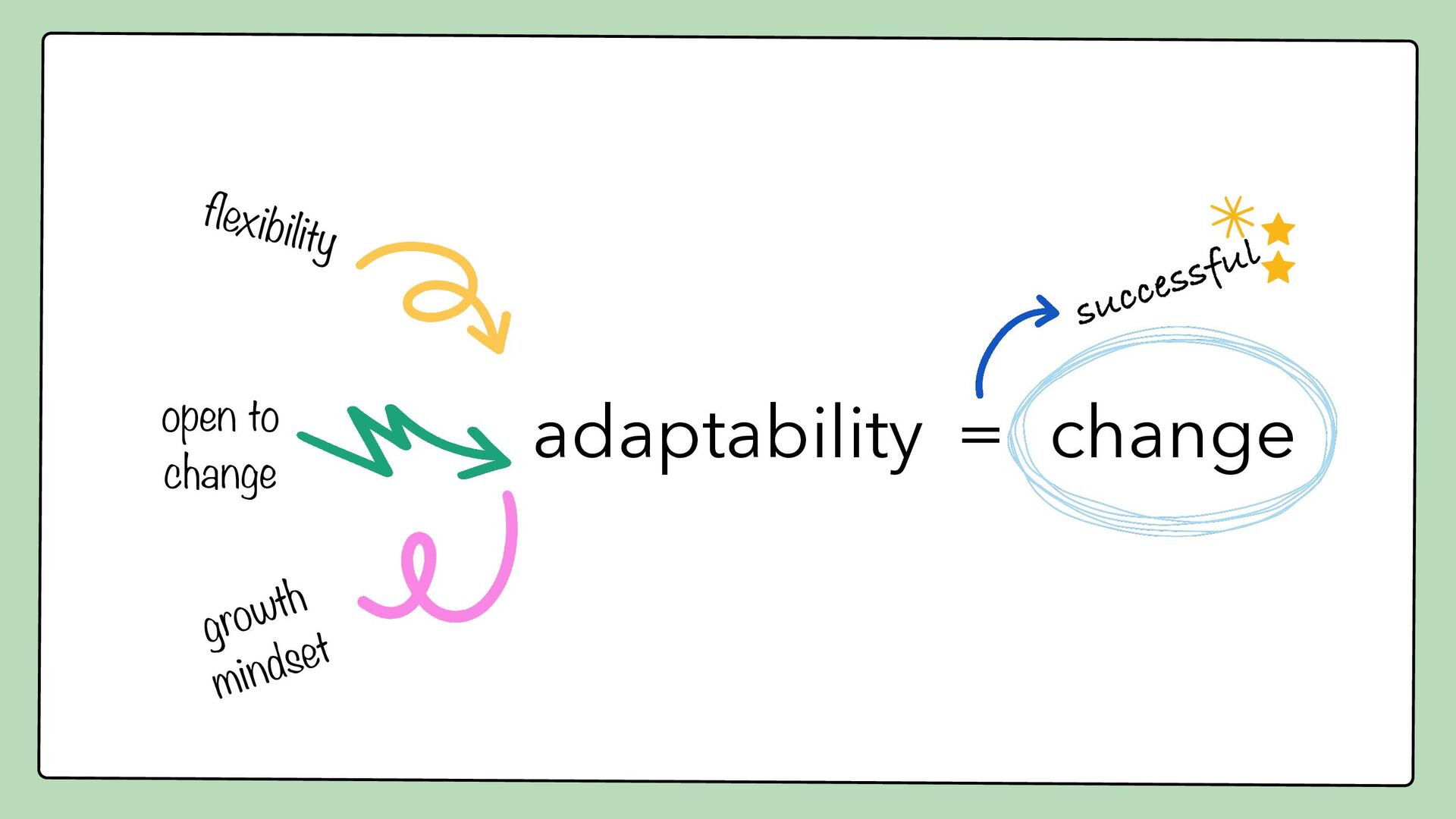 The Change Wave - slide 7