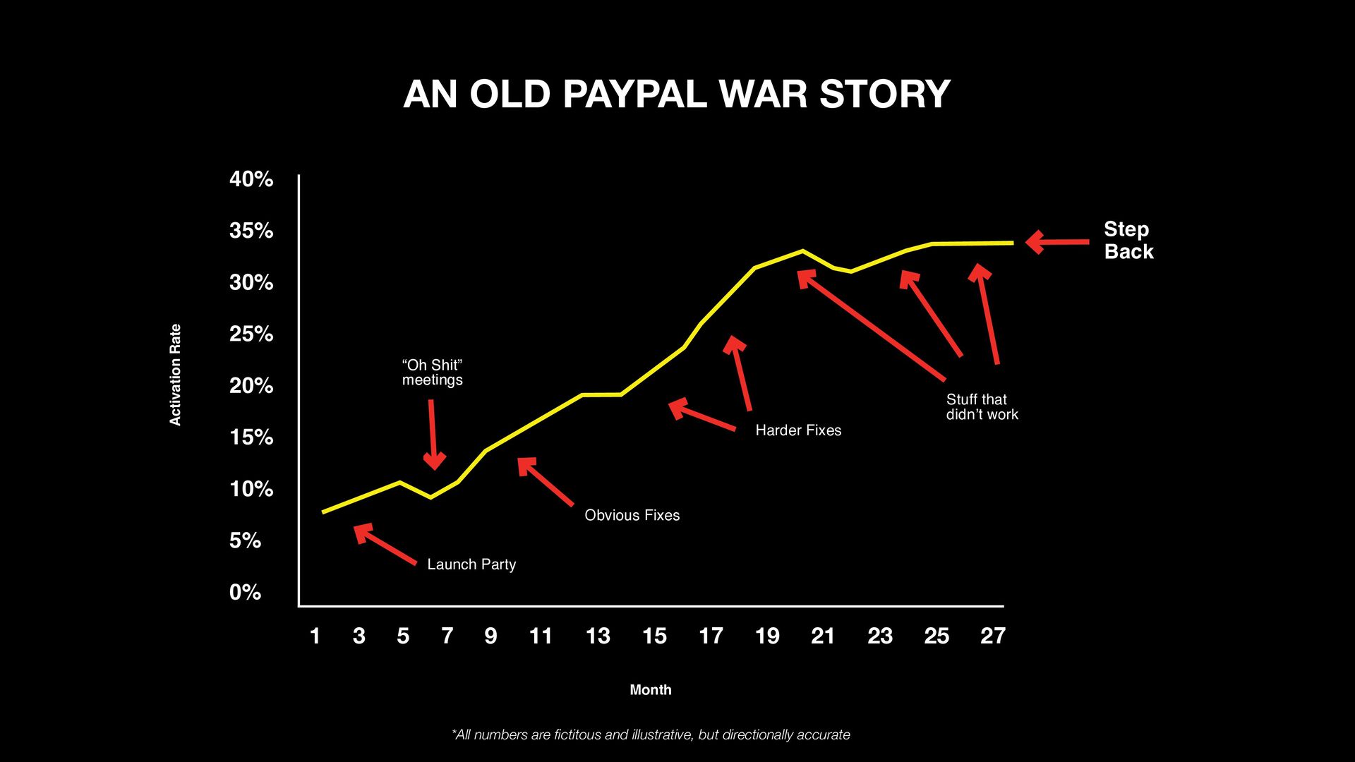 How I turned PayPal’s blind spot into $100M growth - slide 6